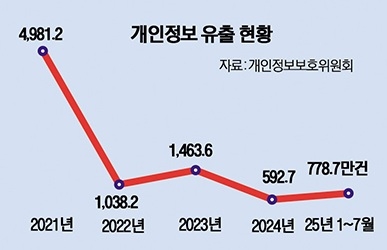 2021년부터 올해 7월까지 개인정보 유출 현황 (그래픽:오찬영 기자)
