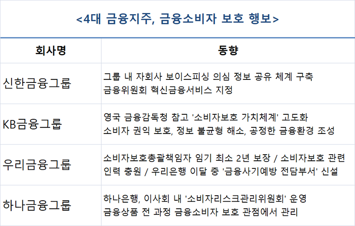 4대 금융지주
