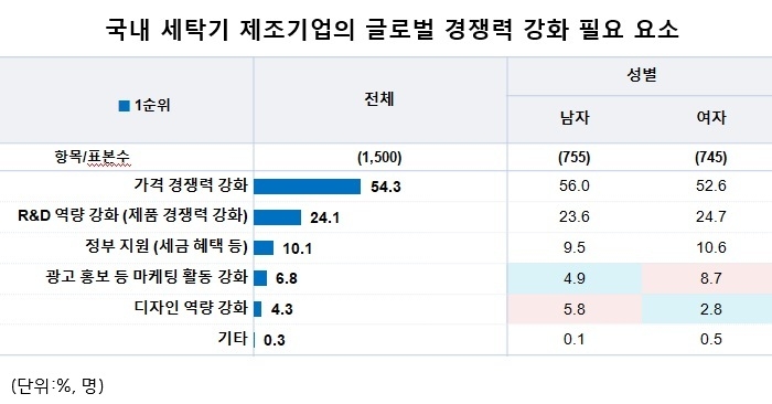 세탁기