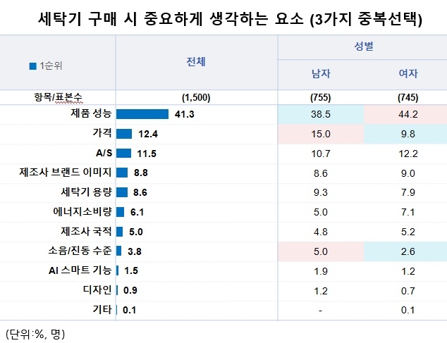세탁기