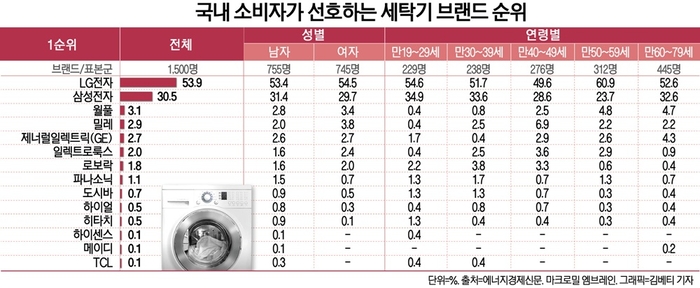 세탁기 브랜드