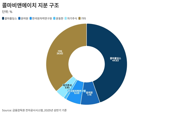콜마비앤에이치 지분 구조
