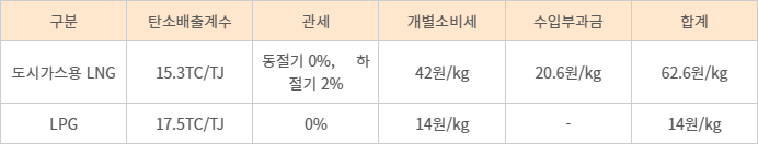 2025년 하반기 기준 도시가스 LNG와 LPG의 적용세율 비교. 자료=도시가스 업계