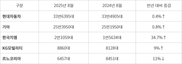 완성차 5개사 판매 실적