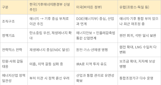 기후에너지 거버넌스 정책 비교