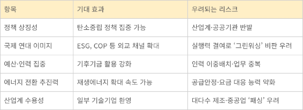기후에너지환경부 신설 시 효과 vs 리스크
