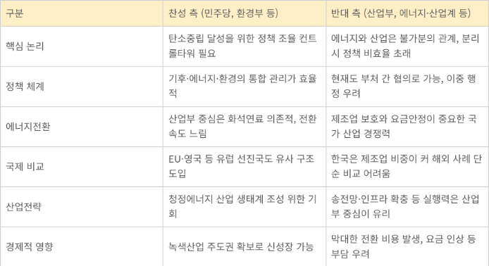기후에너지환경부 신설 찬반 비교표