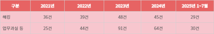 2021년부터 올해 7월까지 개인정보 유출 처분 건수