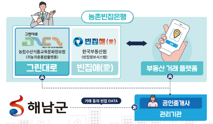 해남군“빈집이 다시 살아난다