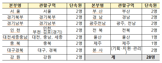 선거유세차량 불법 튜닝 관련 단속 인력 현황
