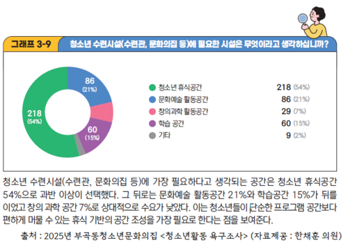 2025년 의왕시 부곡동 청소년문화의집 청소년활동 욕구조사 결과