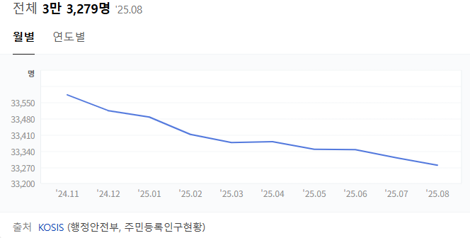 정선군 인구 변화 추이
