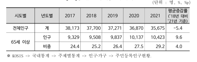 65세 이상 인구변화 추이