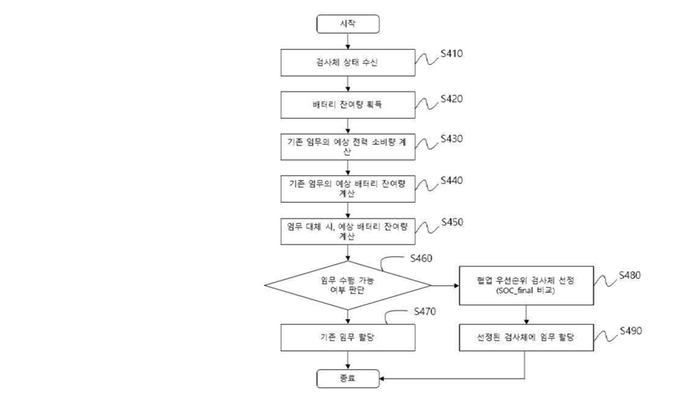 지상 통제 장치 임무 재할당을 설명하기 위한 도면. 자료=대한항공 제공
