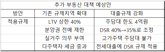 추가부동산 대책 예상안.