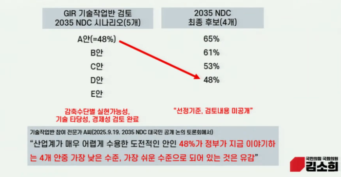 기술작업반과 기후에너지환경부에서 제시한 2035 온실가스감축목표( NDC) 시나리오. 자료= 김소희 의원실