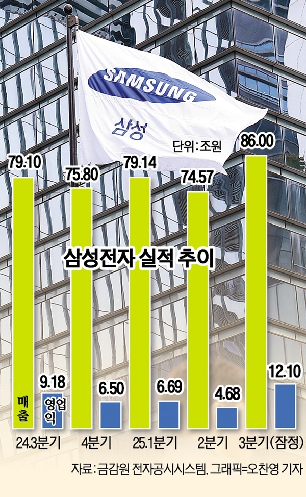 삼성전자 실적