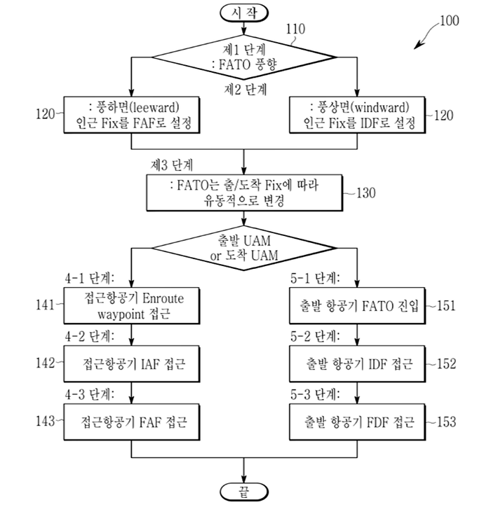 버티포트 교통 관리 방법 실시예를 나타내는 순서도. 자료=대한항공 제공