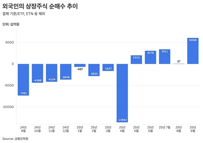 외국인 주식 순매수 추이