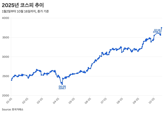 2025년 코스피 추이