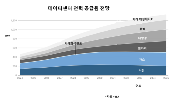 데이터센터 에너지