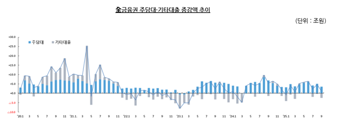 주담대