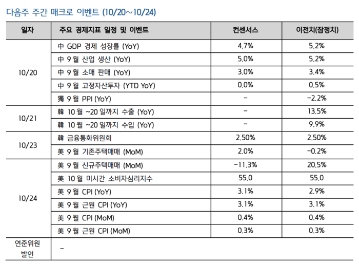 다음주 주간 매크로 이벤트/출처=키움증권