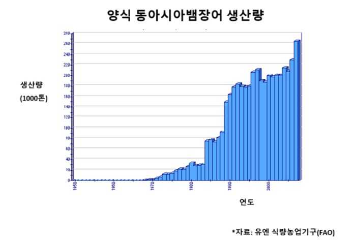 생산량