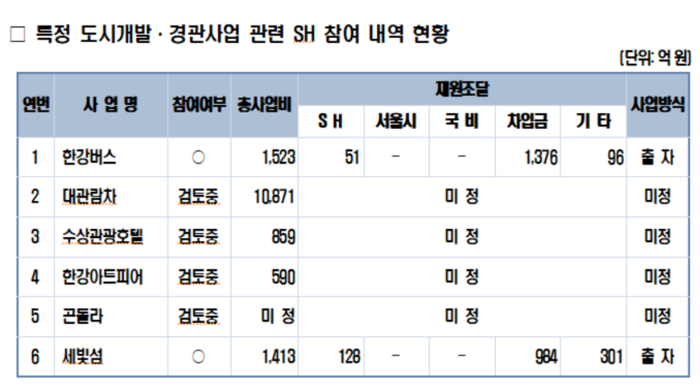 특정 도시개발·경관사업 관련 SH 참여 내역 현황