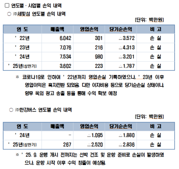 SH공사 연도별·사업별 손익 내역