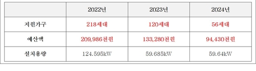 고양특례시 미니태양광 지원사업 현황