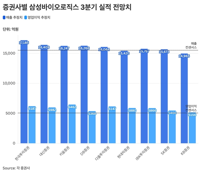 증권사별 삼성바이오로직스 3분기 실적 전망치