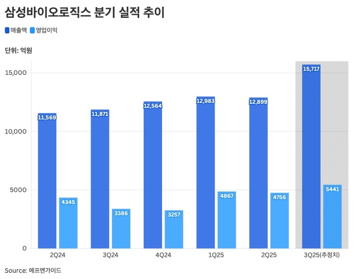삼성바이오로직스 분기 실적 추이