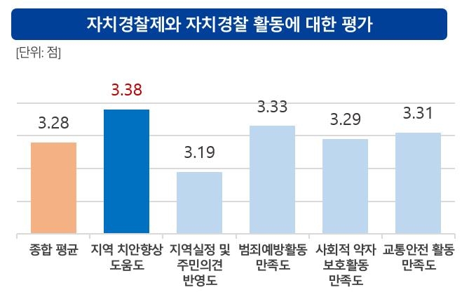자치경찰제와 자치경찰 활동에 대한 평가