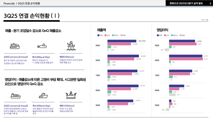 2025년 3분기 한화오션 부문별 실적. 자료=한화오션 제공