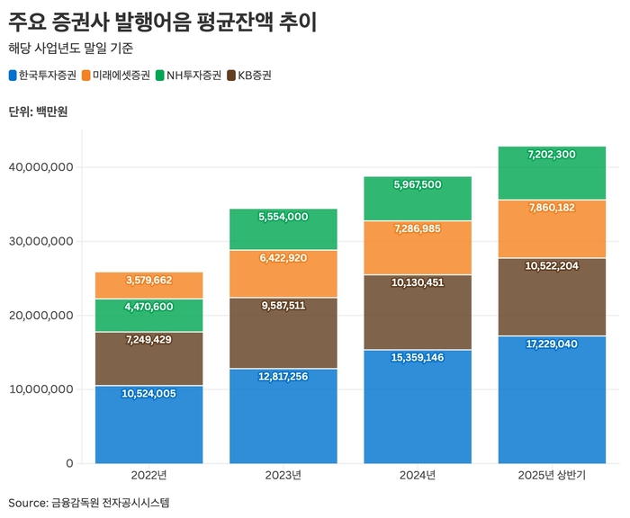 주요 증권사 발행어음 평균잔액 추이