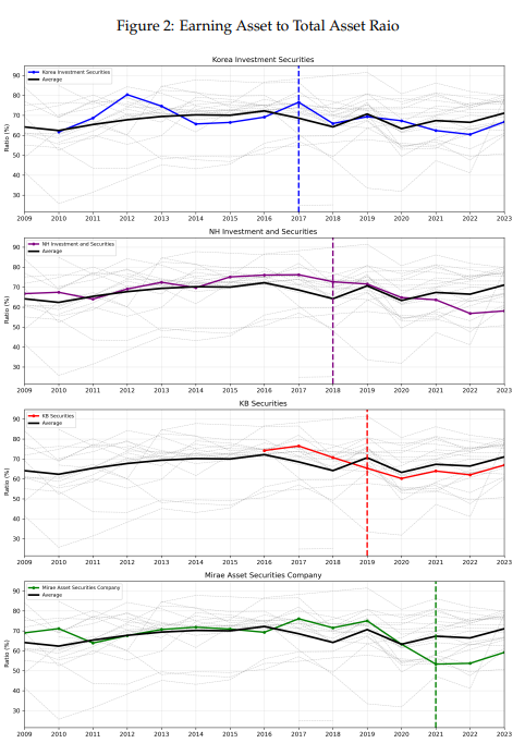 그래프2. 4대 증권사의 연간 수익자산 대비 총자산 비율/출처=김상래 교수