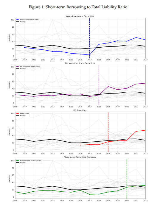 그래프1. 4대 증권사의 연간 단기 차입금 대 총부채 비율 추이/출처=김상래 교수