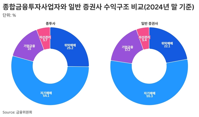 종투사와 일반 증권사 수익구조 비교