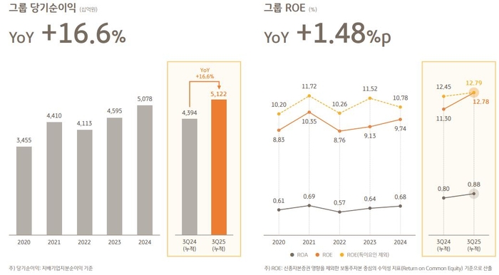 KB금융그룹 당기순이익 추이.