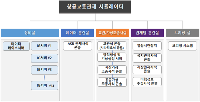 항공 교통 관제 시뮬레이터 하드웨어 구성안. 사진=인천국제공항공사 항공교육원 제공