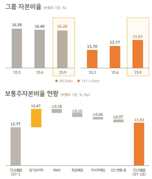 KB금융그룹 자본비율 추이.