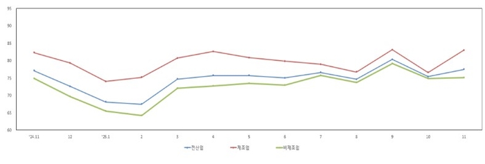 중기업황전망 업황전망 SBHI