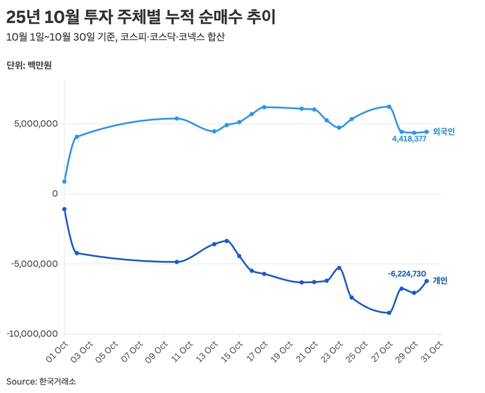 25년 10월 투자 주체별 누적 순매수 추이