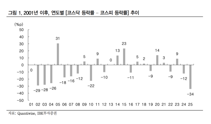 2001년 이후 연도별 코스닥 등락률 - 코스피 등락률 추이