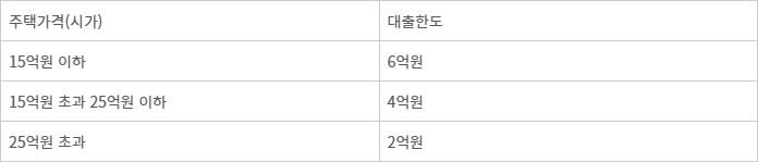 10.15 부동산 대책에 따른 대출 규제 강화 내역