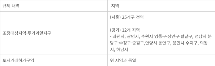 10.15 부동산 대책에 포함된 수도권 규제지역 내용