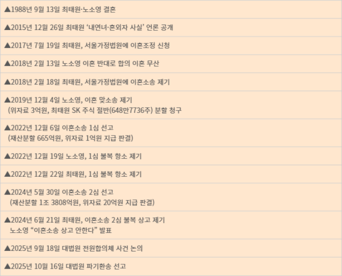 최태원-노소영 세기의 이혼소송 일지