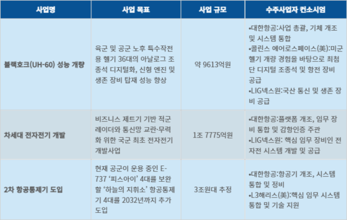 대한항공의 국가방위산업 프로젝트 3연속 수주 내용