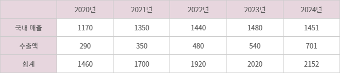 빼빼로 매출액 추이